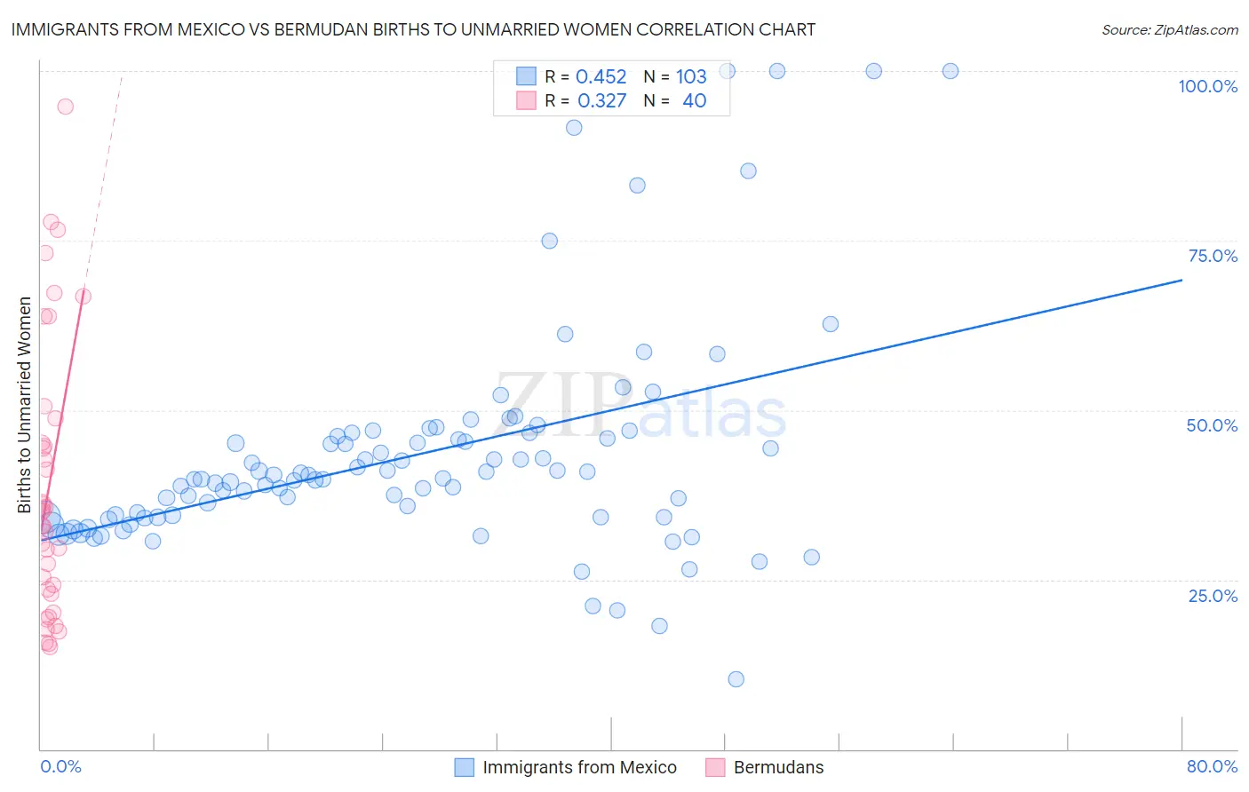 Immigrants from Mexico vs Bermudan Births to Unmarried Women