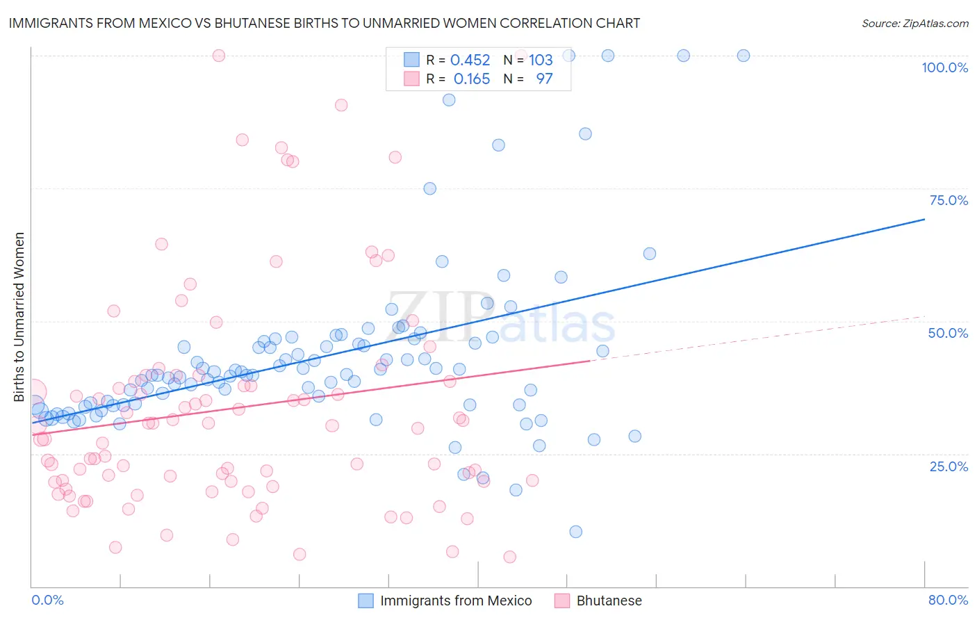 Immigrants from Mexico vs Bhutanese Births to Unmarried Women