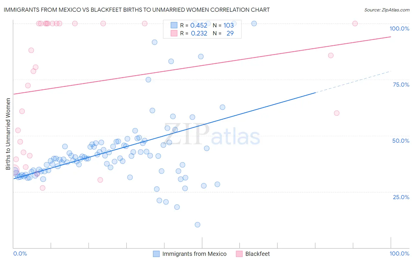 Immigrants from Mexico vs Blackfeet Births to Unmarried Women