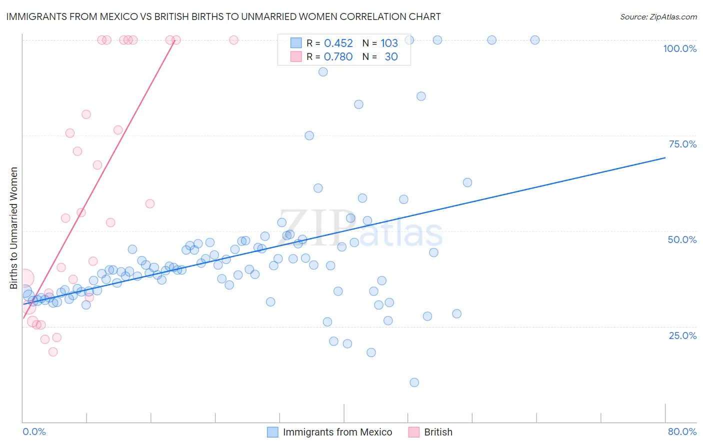 Immigrants from Mexico vs British Births to Unmarried Women