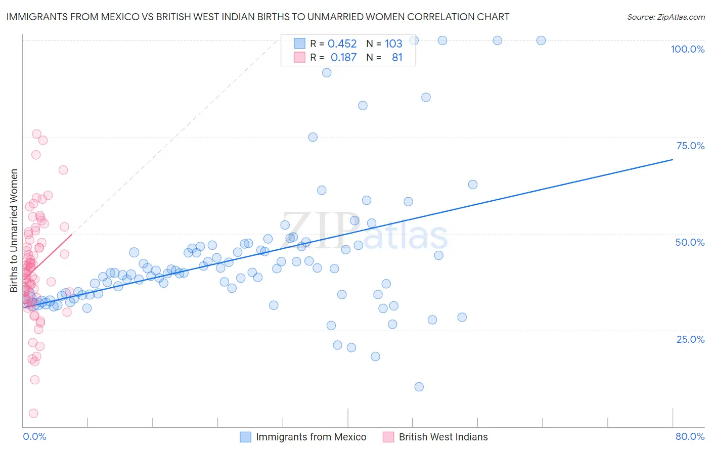 Immigrants from Mexico vs British West Indian Births to Unmarried Women