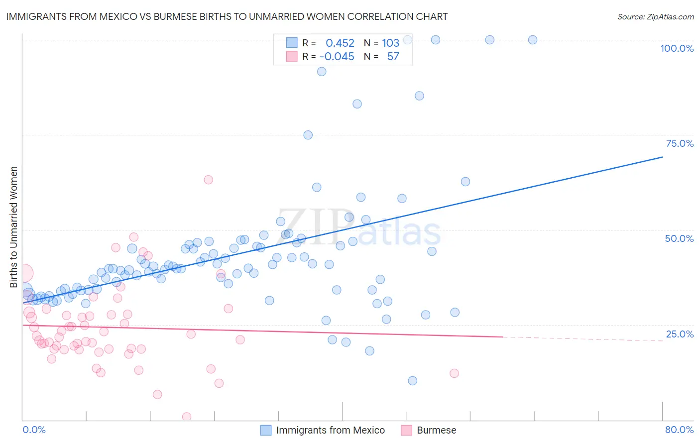 Immigrants from Mexico vs Burmese Births to Unmarried Women