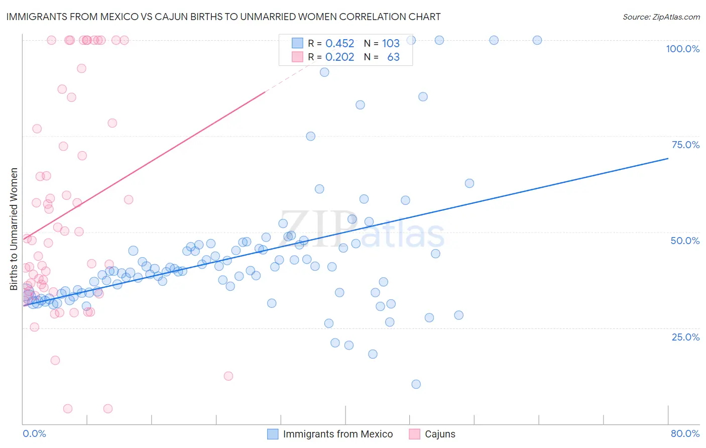 Immigrants from Mexico vs Cajun Births to Unmarried Women