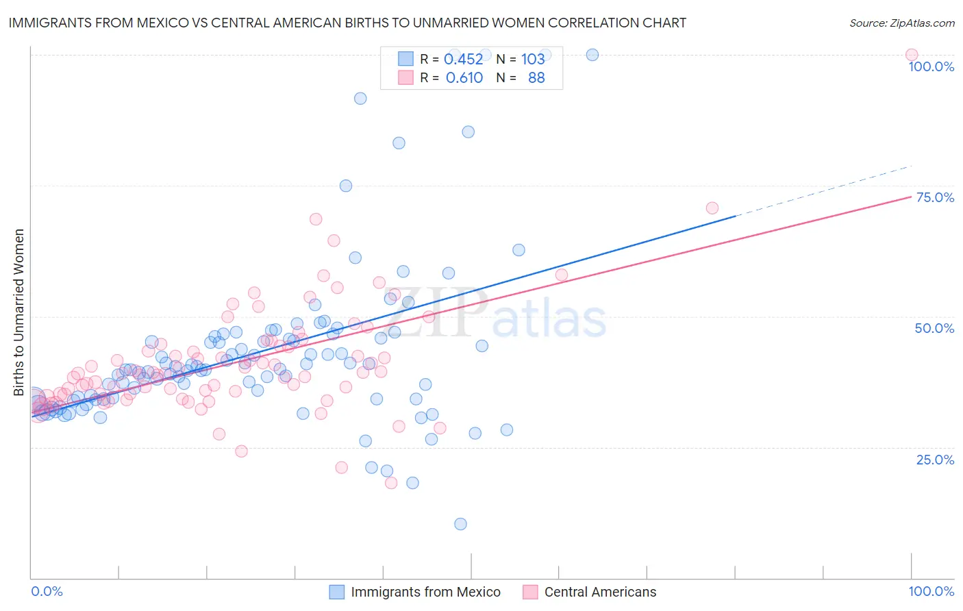 Immigrants from Mexico vs Central American Births to Unmarried Women