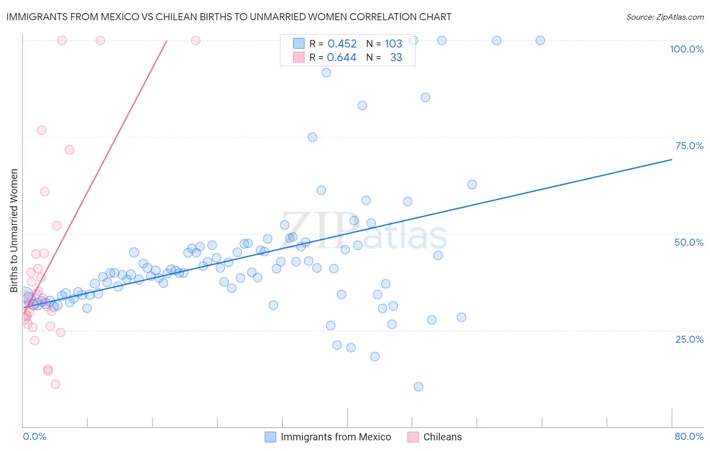 Immigrants from Mexico vs Chilean Births to Unmarried Women