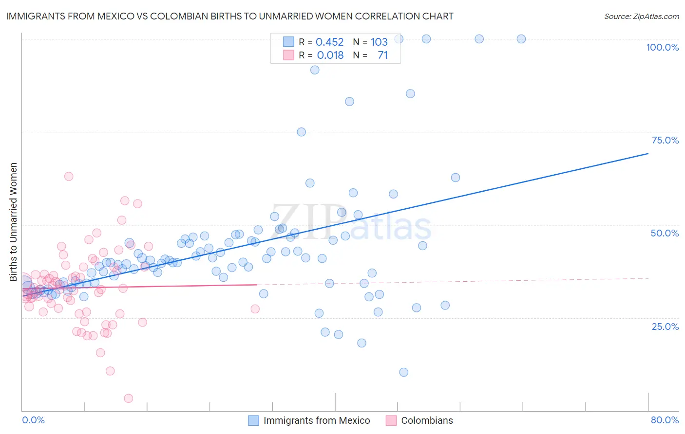 Immigrants from Mexico vs Colombian Births to Unmarried Women