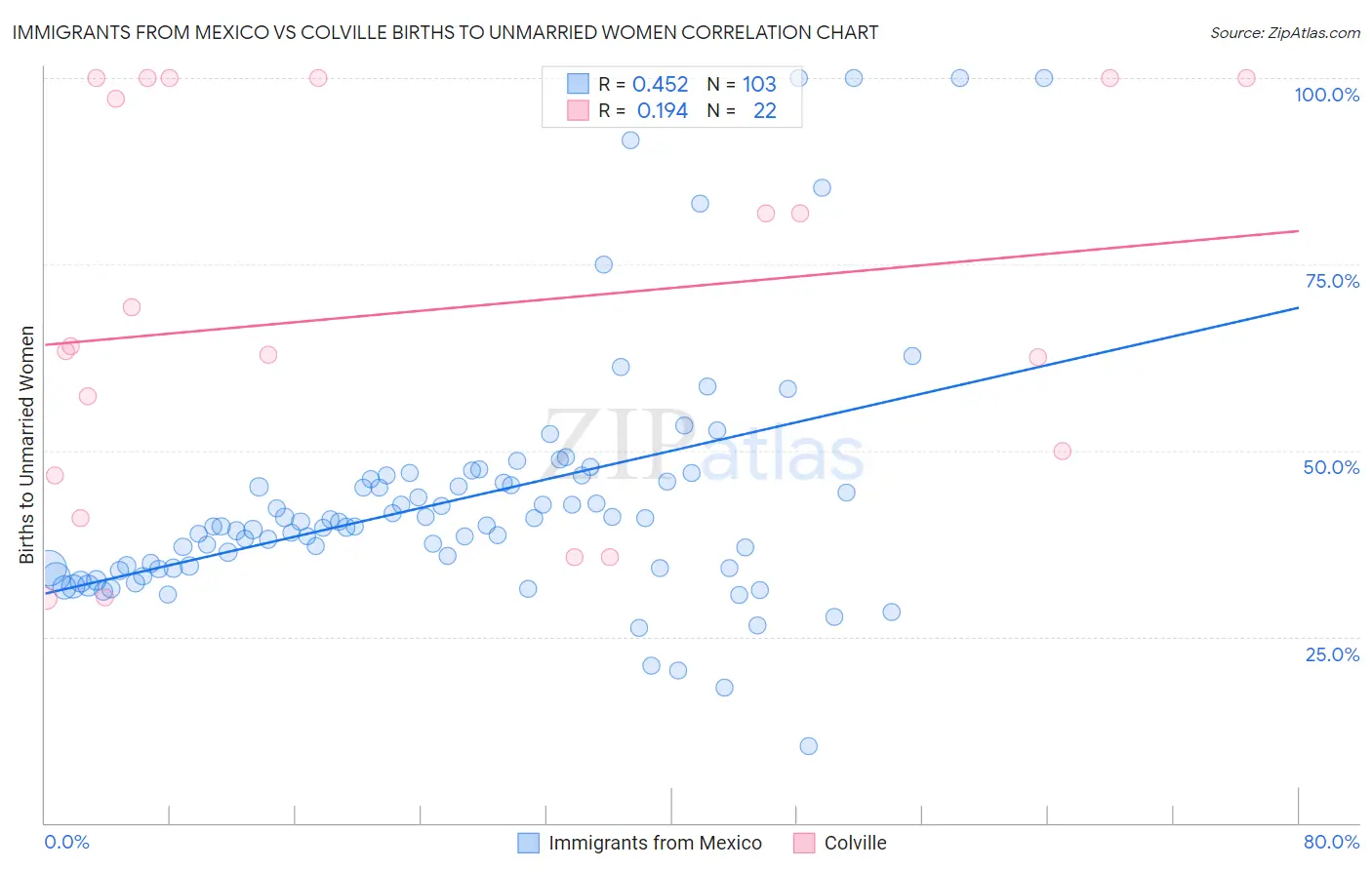 Immigrants from Mexico vs Colville Births to Unmarried Women