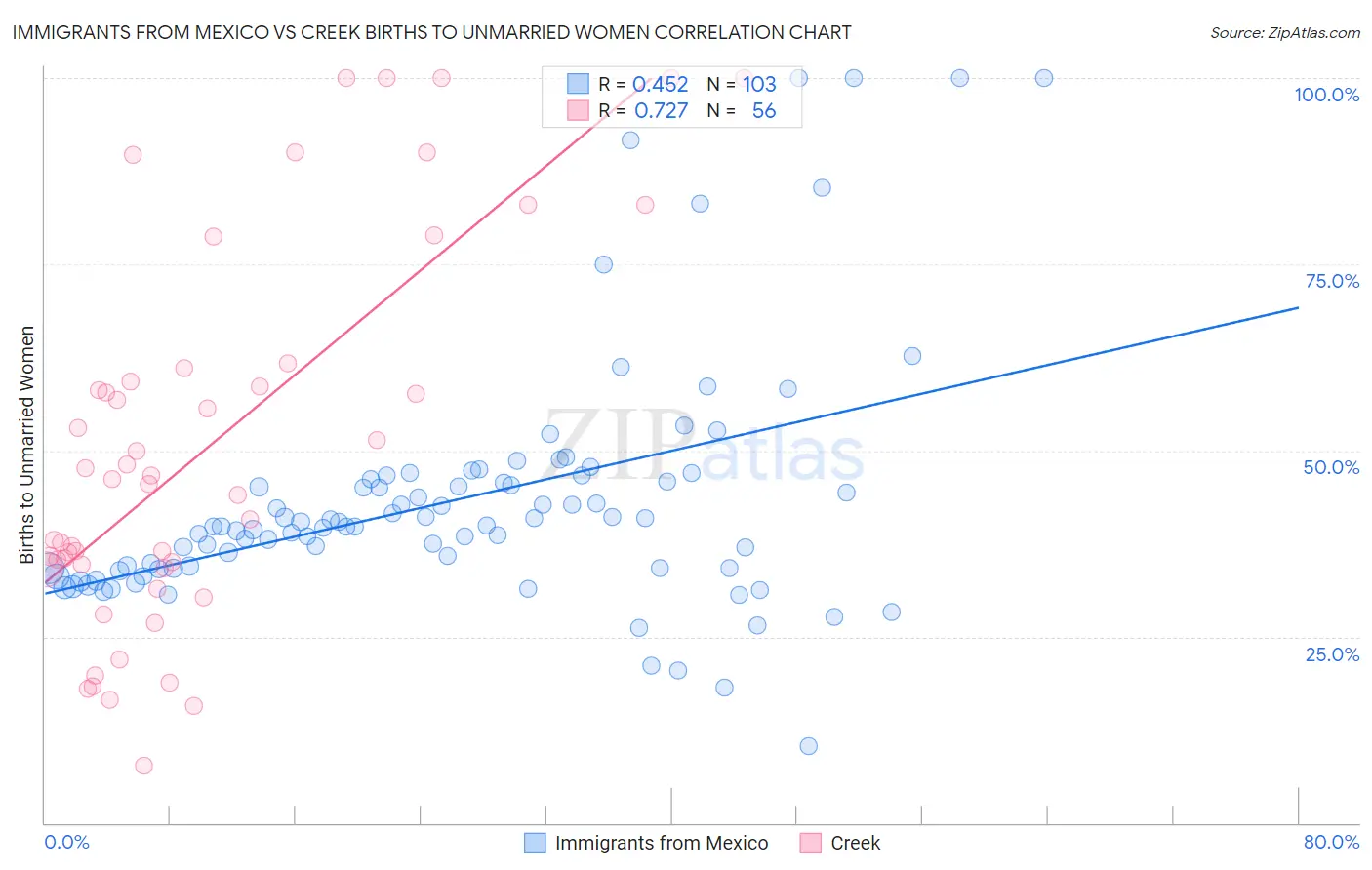Immigrants from Mexico vs Creek Births to Unmarried Women