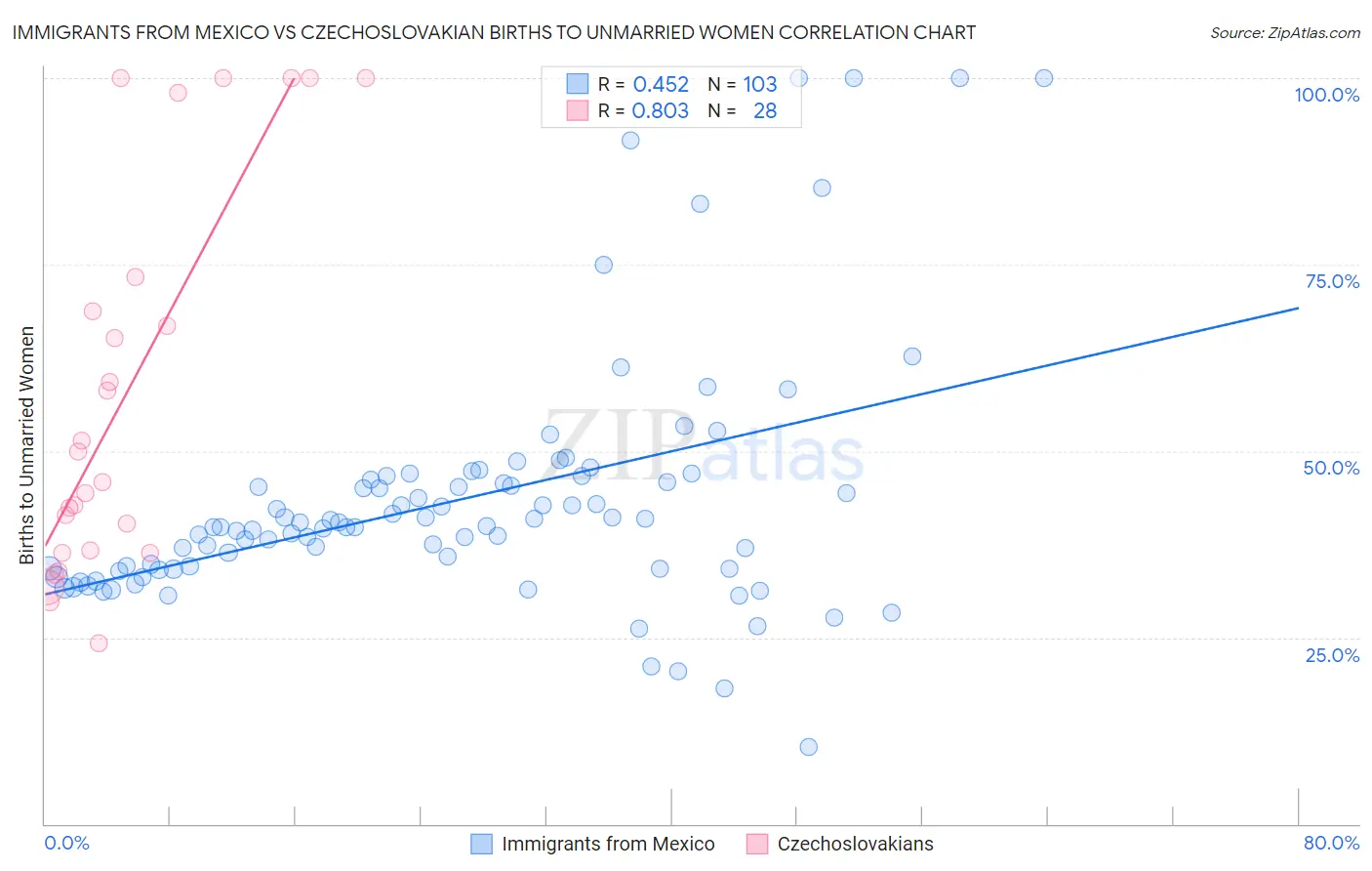 Immigrants from Mexico vs Czechoslovakian Births to Unmarried Women