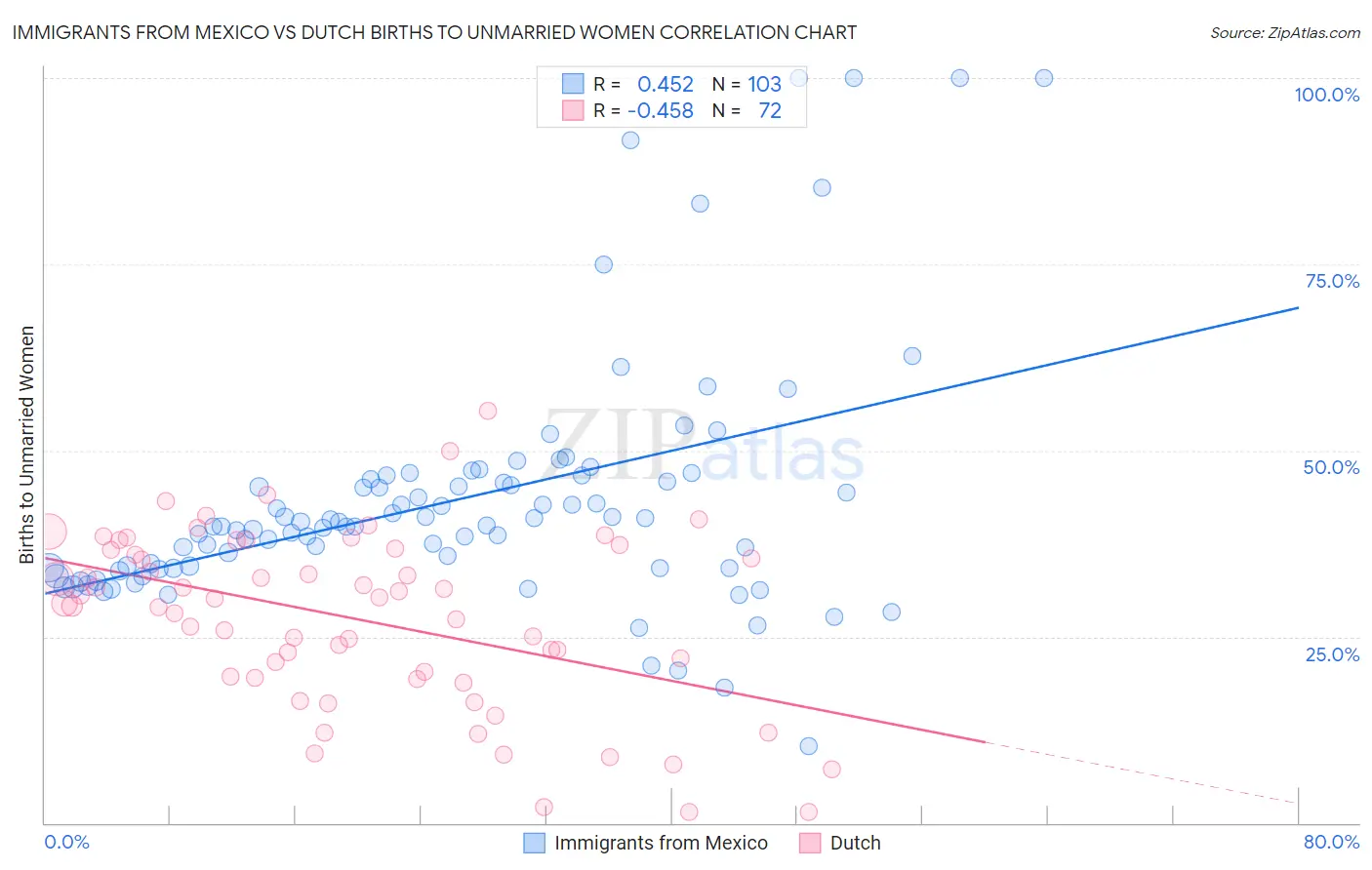Immigrants from Mexico vs Dutch Births to Unmarried Women