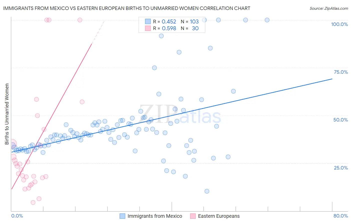 Immigrants from Mexico vs Eastern European Births to Unmarried Women
