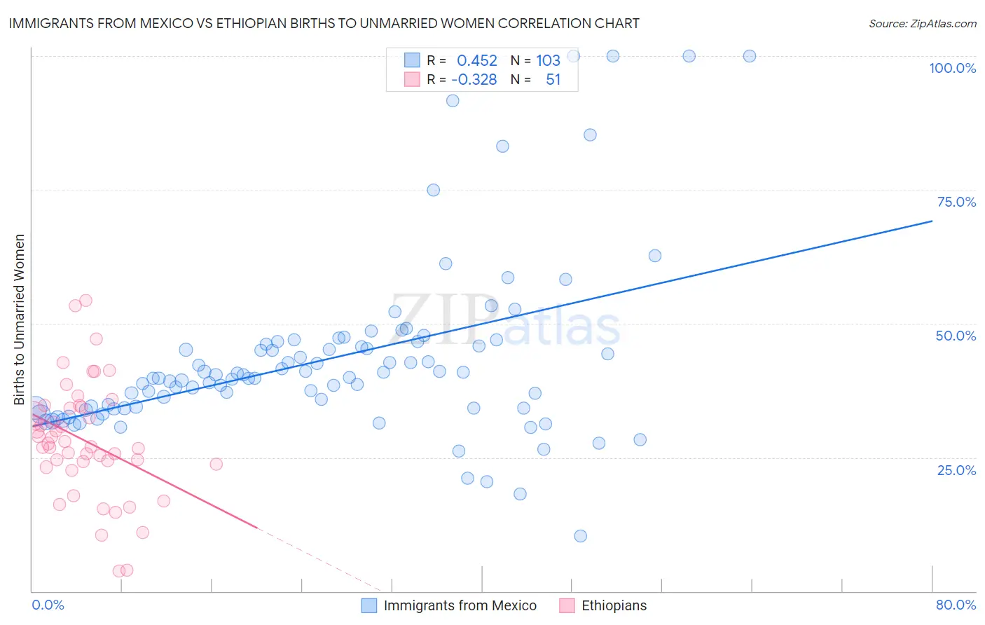 Immigrants from Mexico vs Ethiopian Births to Unmarried Women