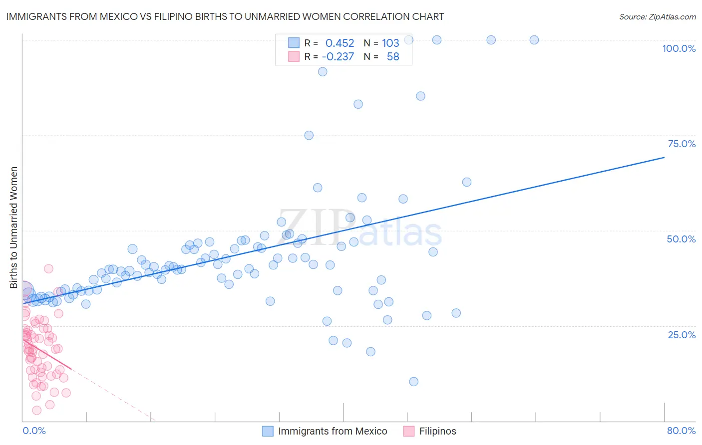 Immigrants from Mexico vs Filipino Births to Unmarried Women