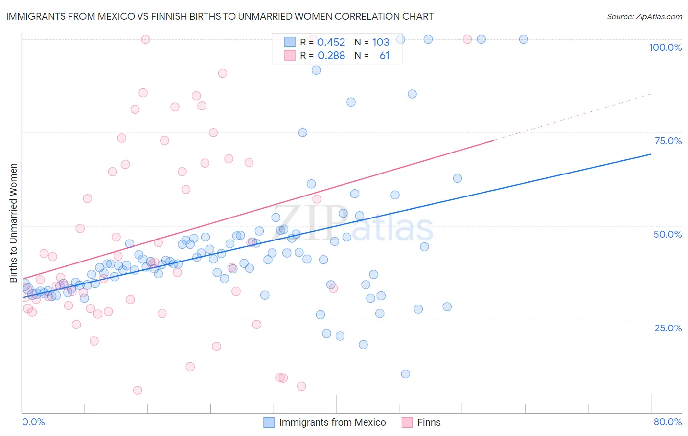 Immigrants from Mexico vs Finnish Births to Unmarried Women