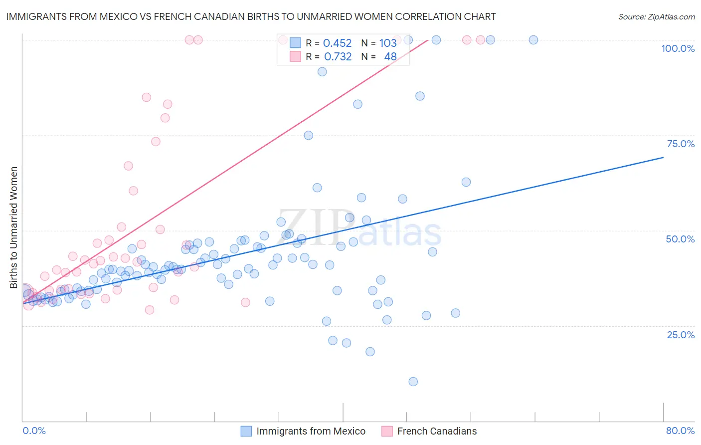 Immigrants from Mexico vs French Canadian Births to Unmarried Women