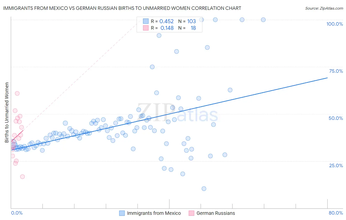 Immigrants from Mexico vs German Russian Births to Unmarried Women