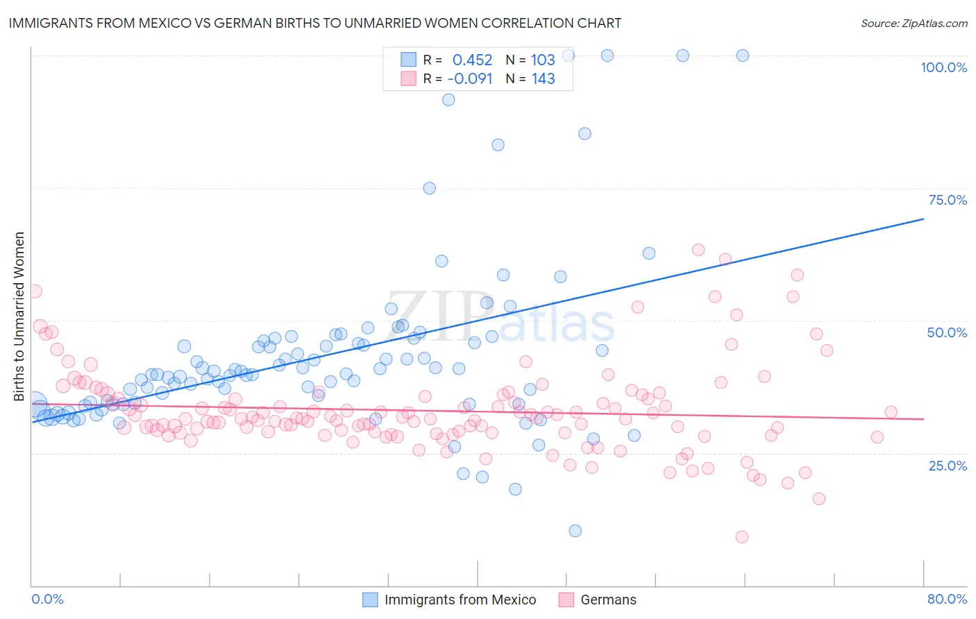 Immigrants from Mexico vs German Births to Unmarried Women