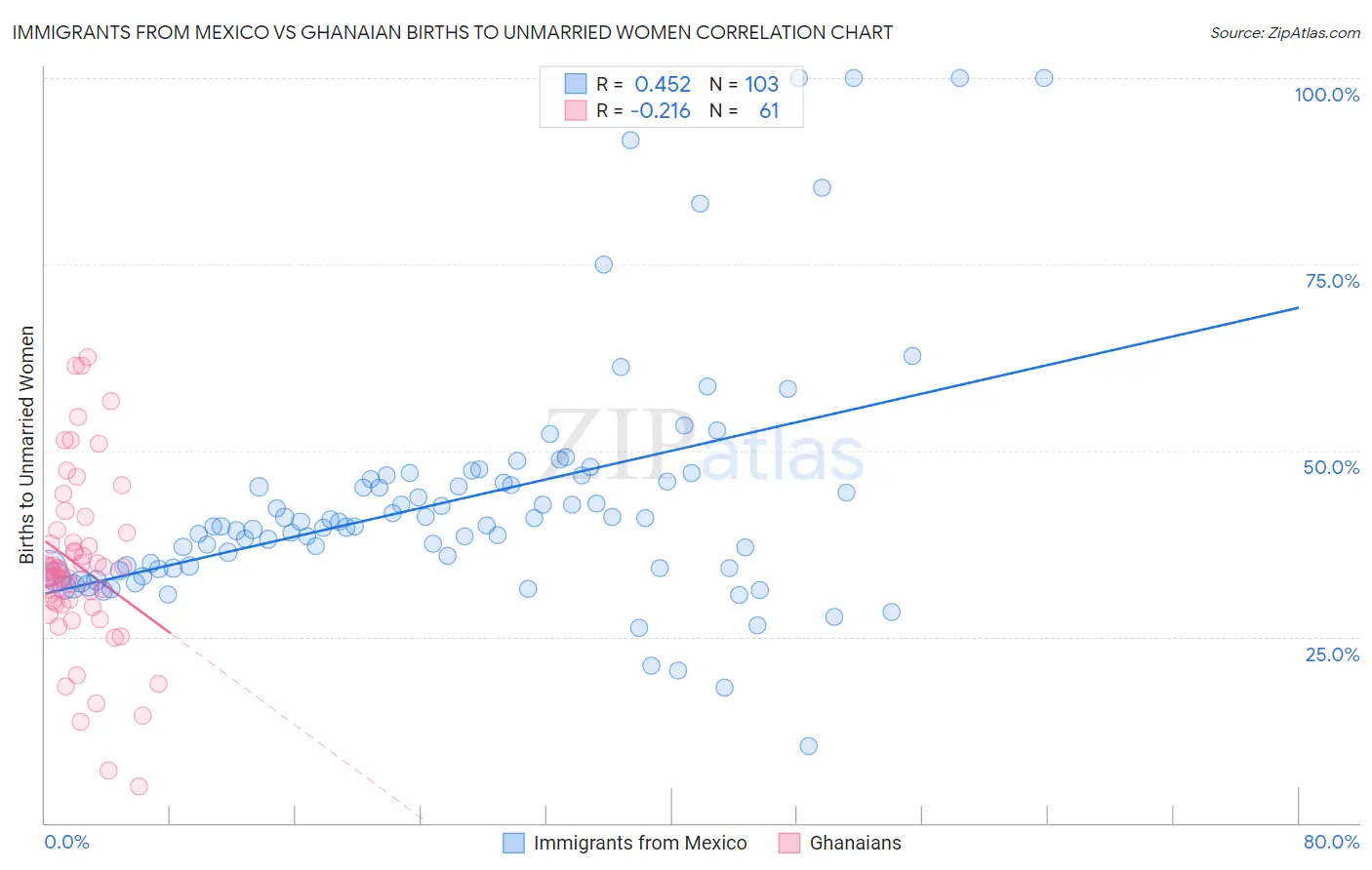 Immigrants from Mexico vs Ghanaian Births to Unmarried Women