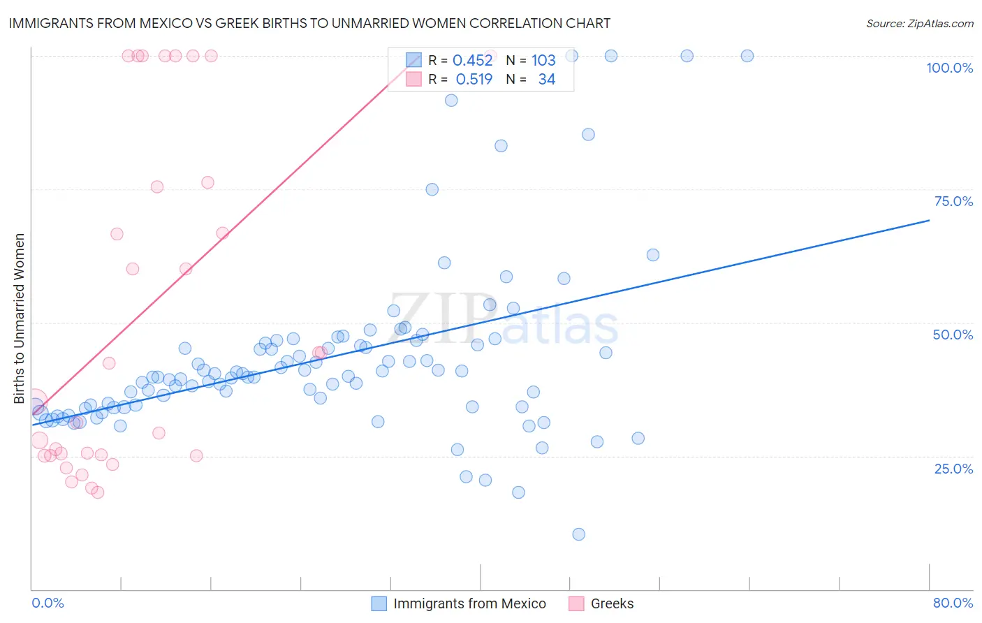 Immigrants from Mexico vs Greek Births to Unmarried Women