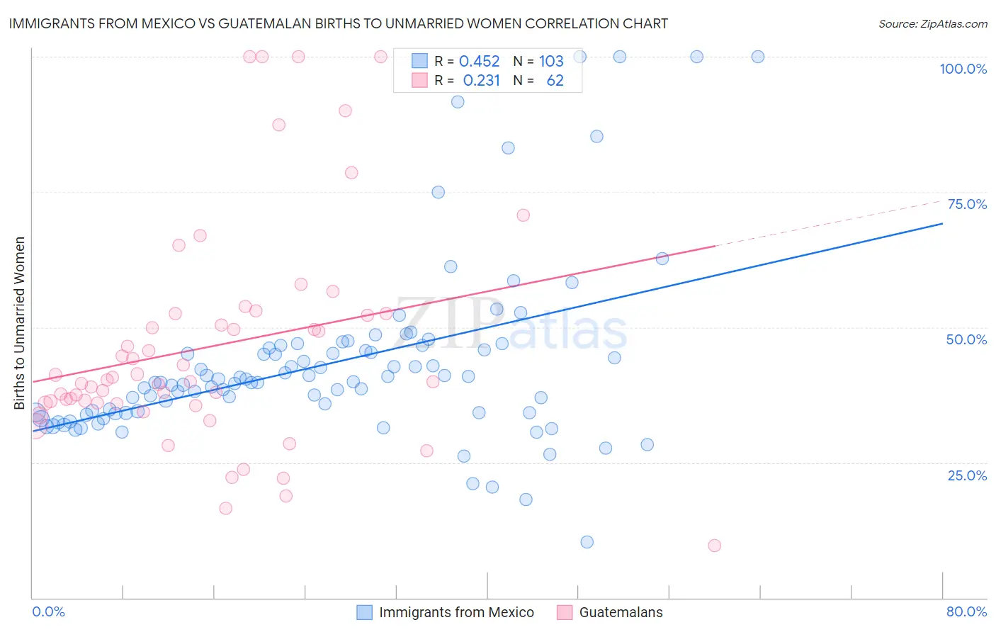Immigrants from Mexico vs Guatemalan Births to Unmarried Women