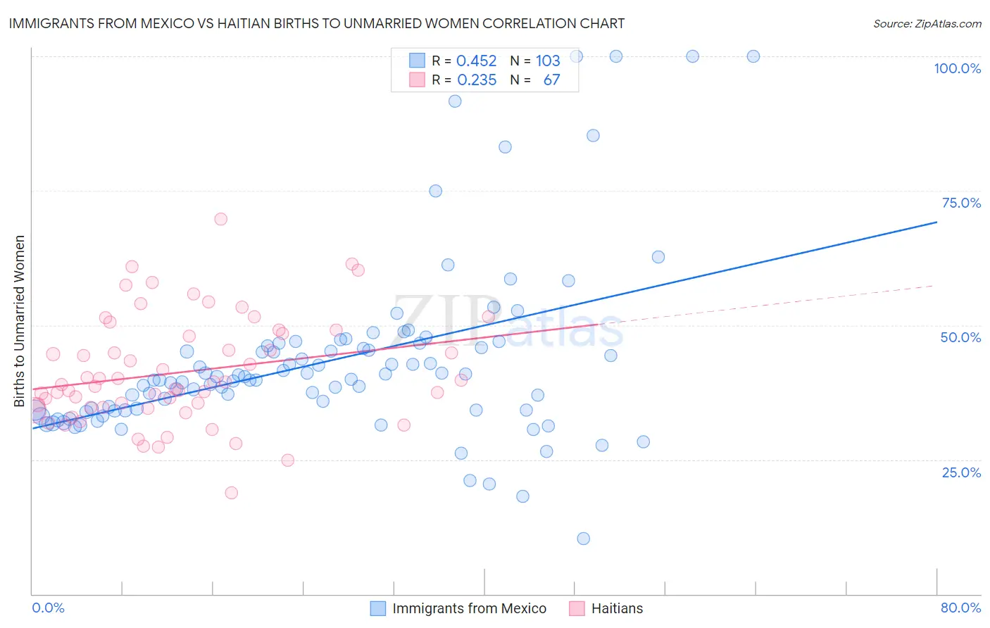 Immigrants from Mexico vs Haitian Births to Unmarried Women