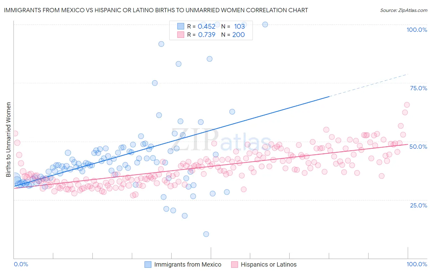 Immigrants from Mexico vs Hispanic or Latino Births to Unmarried Women