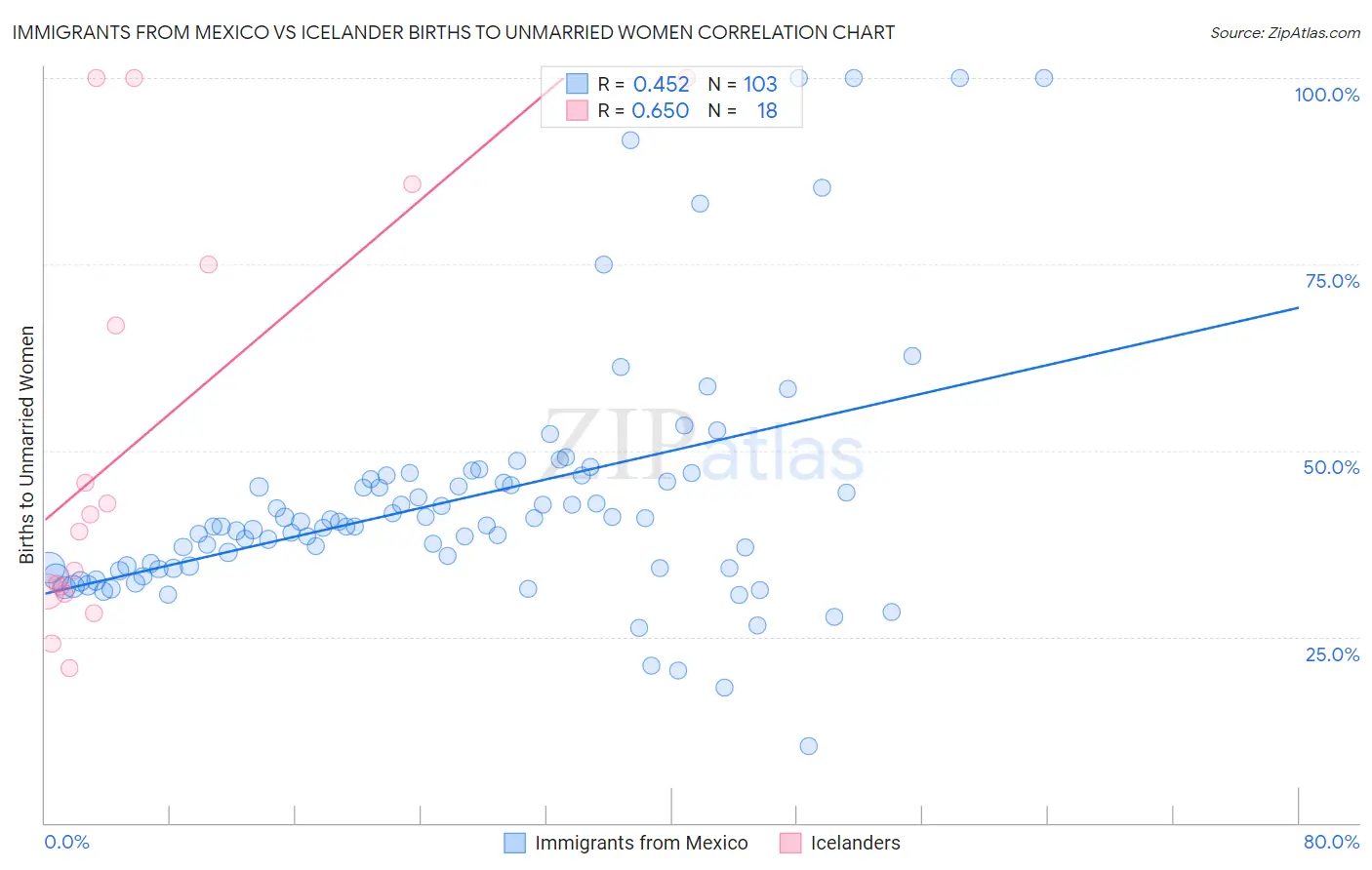 Immigrants from Mexico vs Icelander Births to Unmarried Women