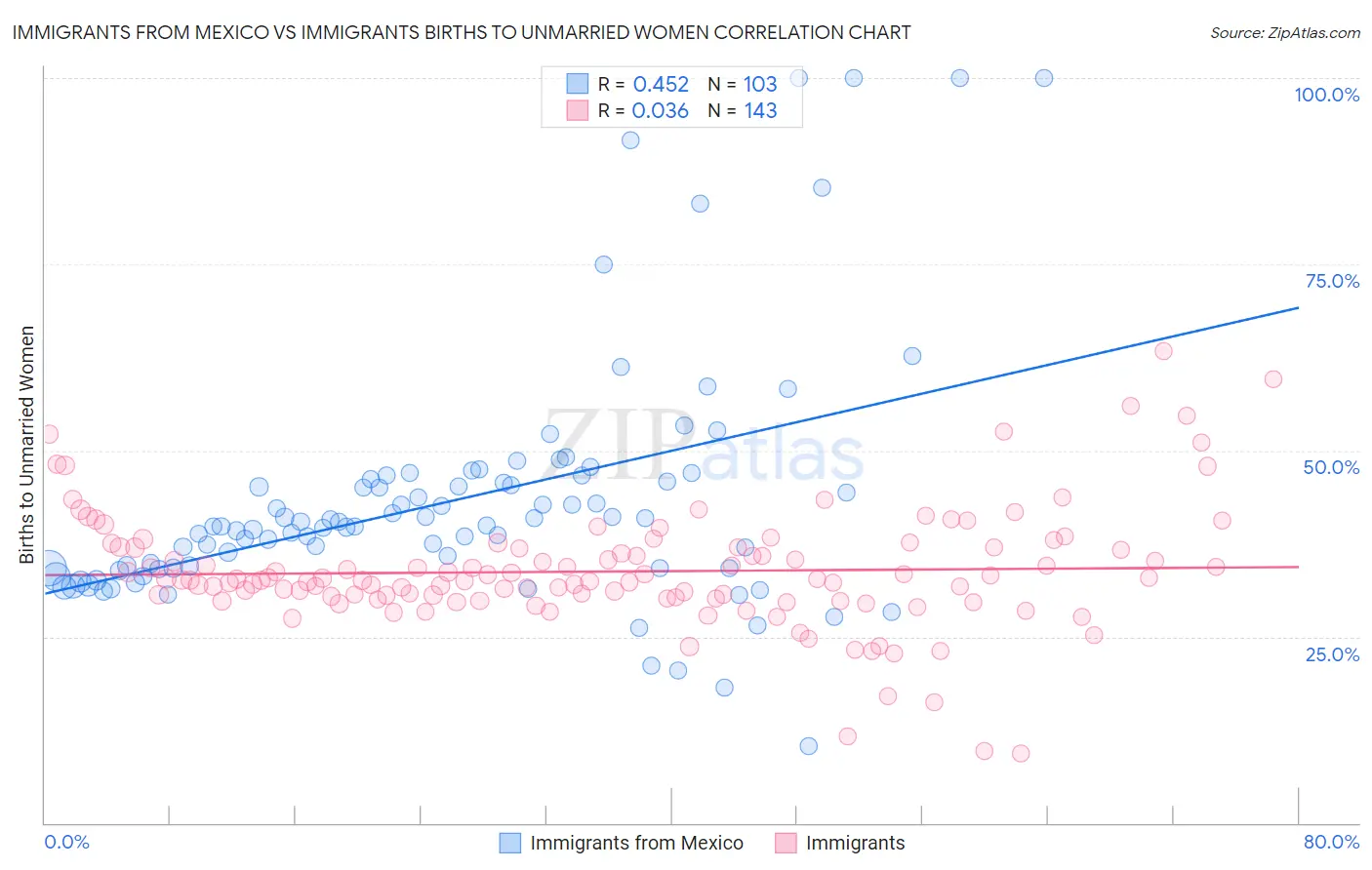 Immigrants from Mexico vs Immigrants Births to Unmarried Women