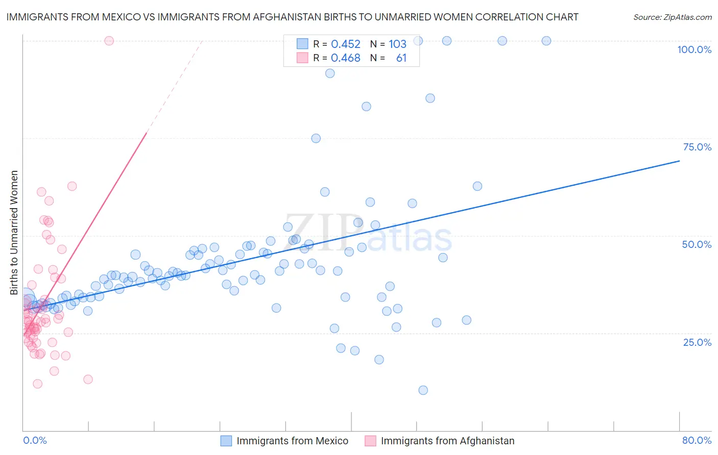 Immigrants from Mexico vs Immigrants from Afghanistan Births to Unmarried Women