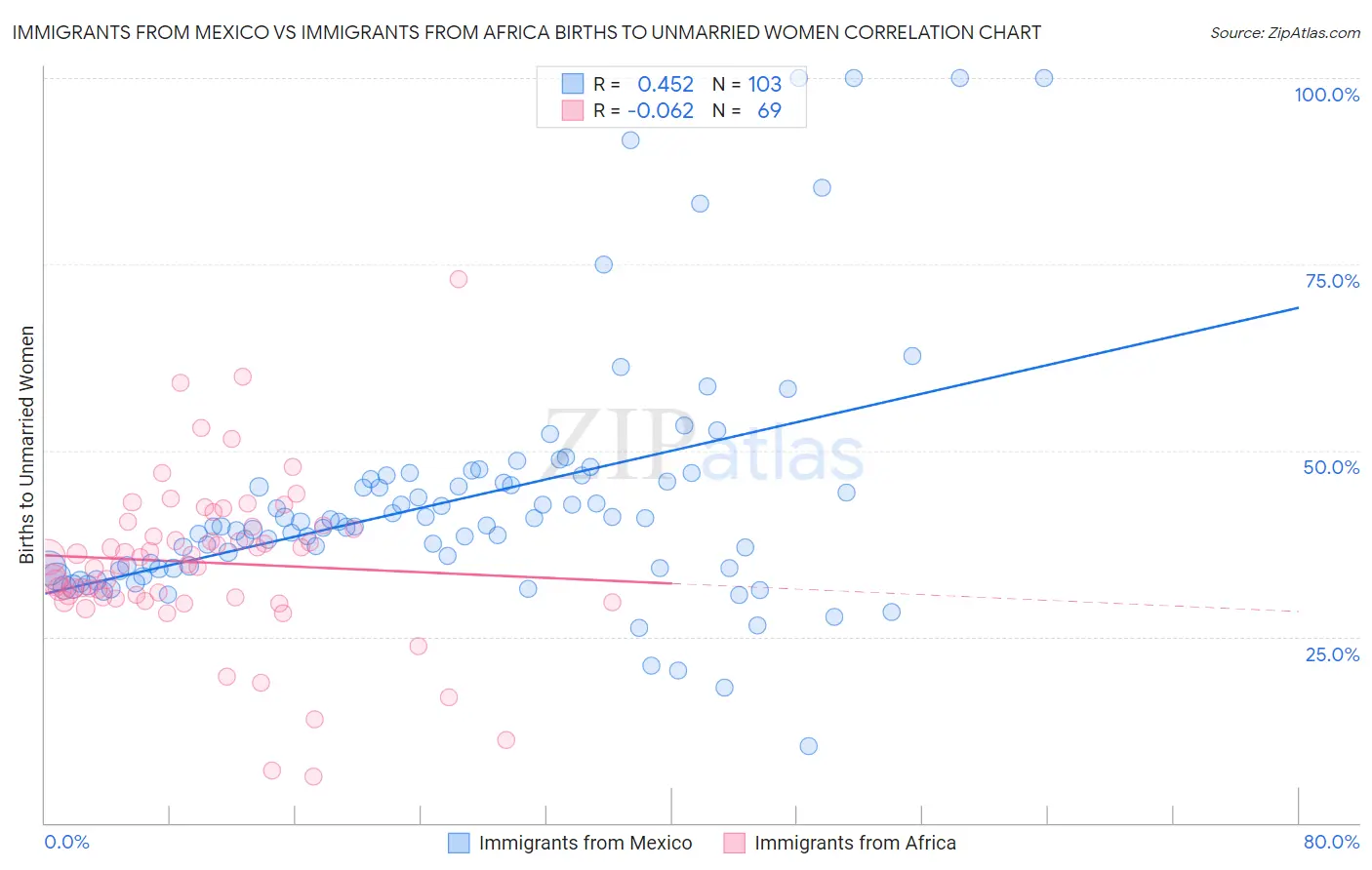 Immigrants from Mexico vs Immigrants from Africa Births to Unmarried Women