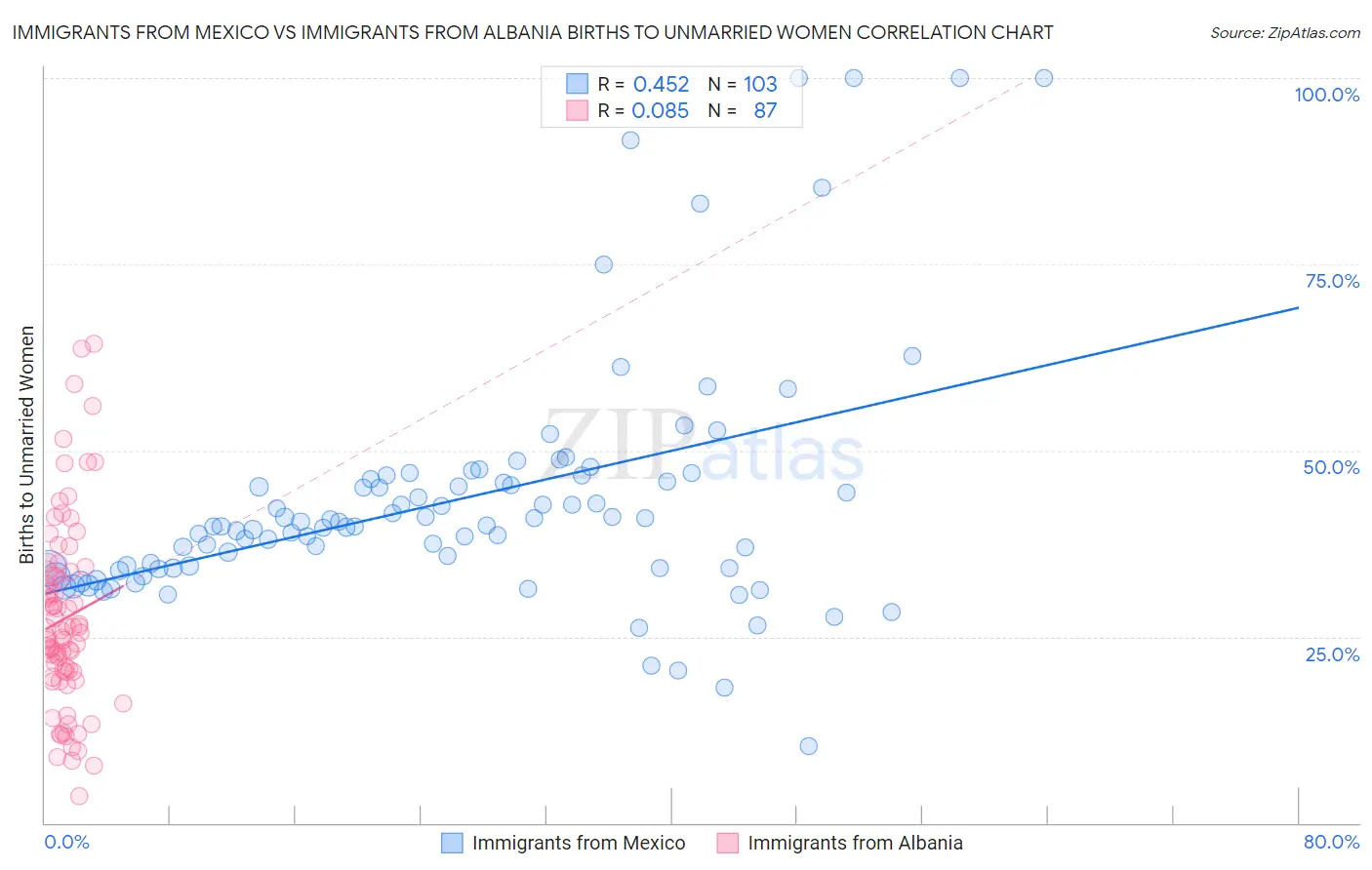 Immigrants from Mexico vs Immigrants from Albania Births to Unmarried Women