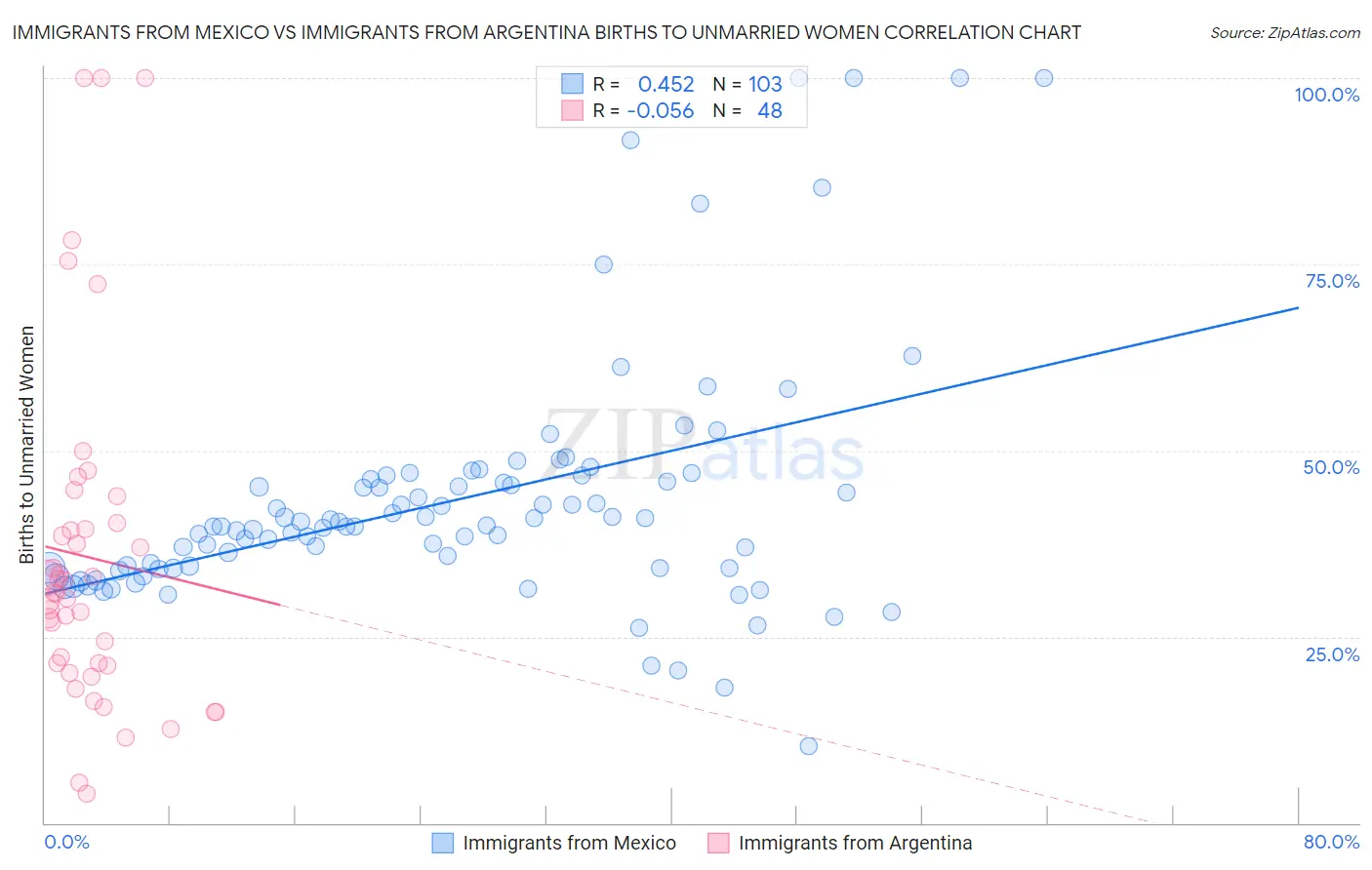 Immigrants from Mexico vs Immigrants from Argentina Births to Unmarried Women