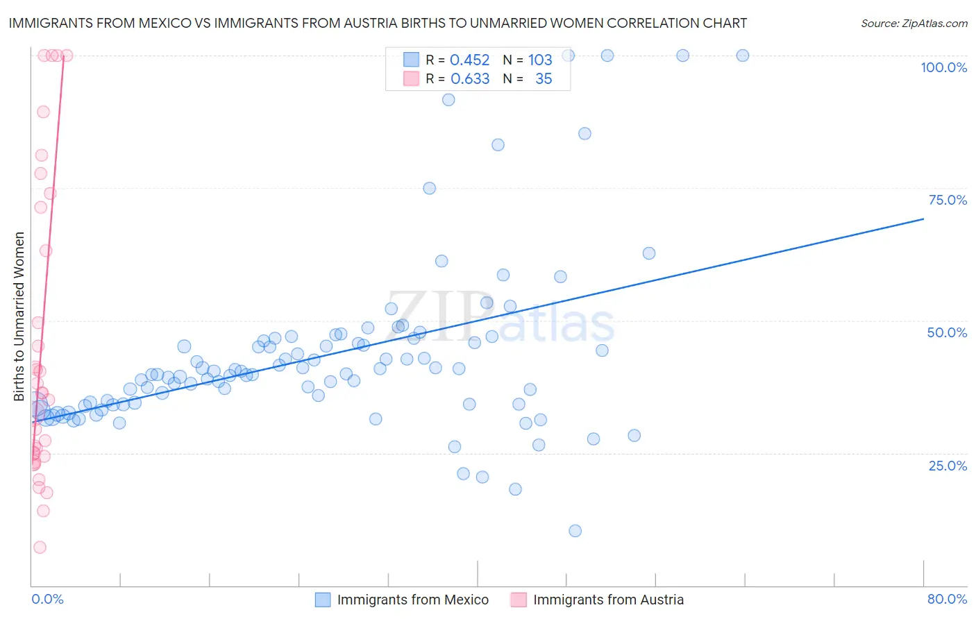 Immigrants from Mexico vs Immigrants from Austria Births to Unmarried Women