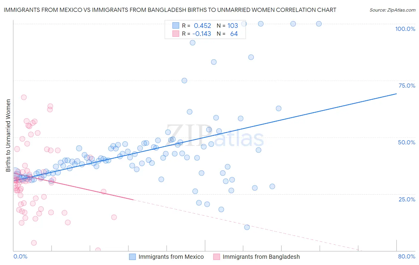Immigrants from Mexico vs Immigrants from Bangladesh Births to Unmarried Women