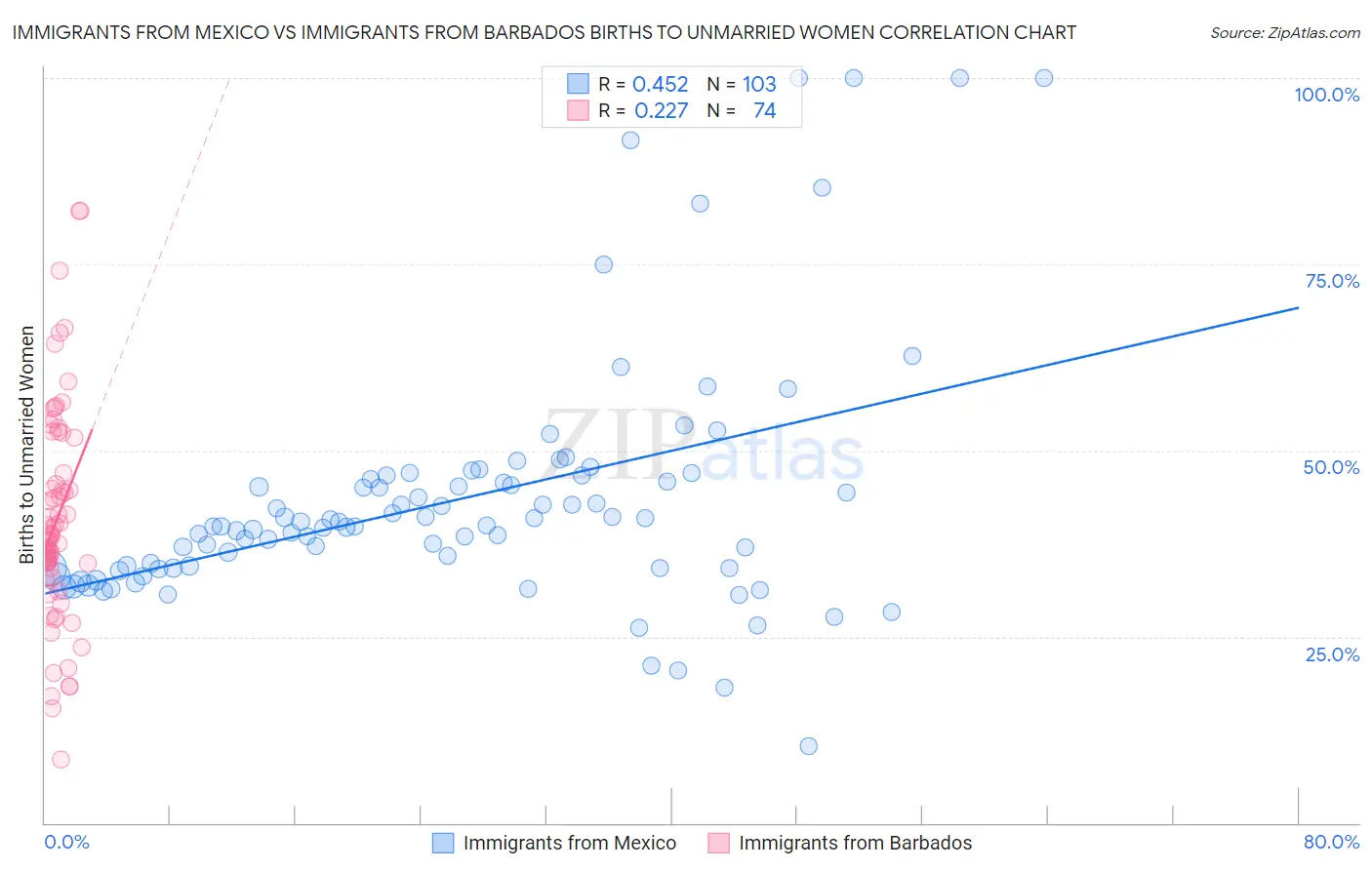 Immigrants from Mexico vs Immigrants from Barbados Births to Unmarried Women