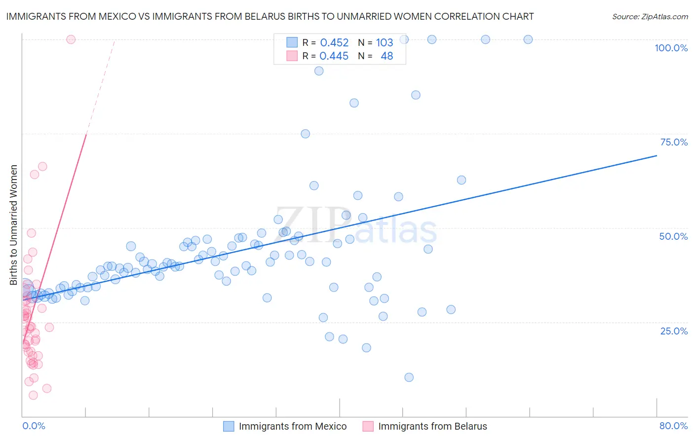 Immigrants from Mexico vs Immigrants from Belarus Births to Unmarried Women