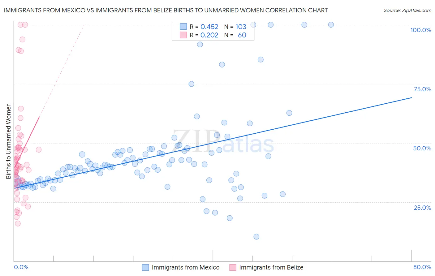 Immigrants from Mexico vs Immigrants from Belize Births to Unmarried Women