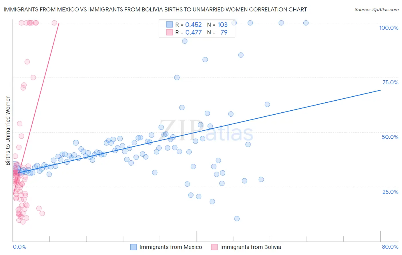 Immigrants from Mexico vs Immigrants from Bolivia Births to Unmarried Women