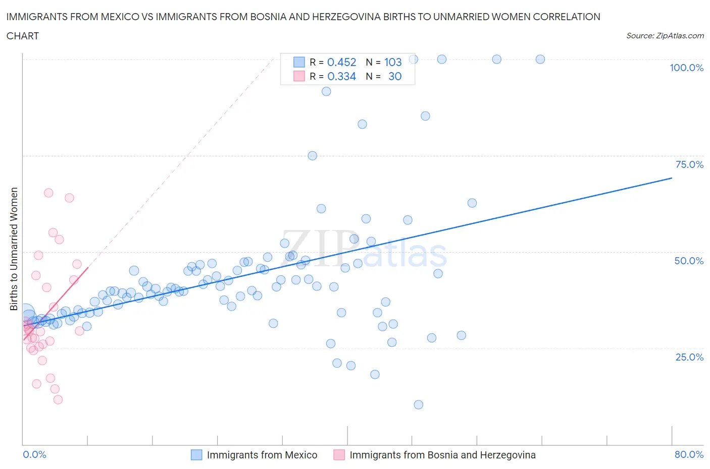 Immigrants from Mexico vs Immigrants from Bosnia and Herzegovina Births to Unmarried Women
