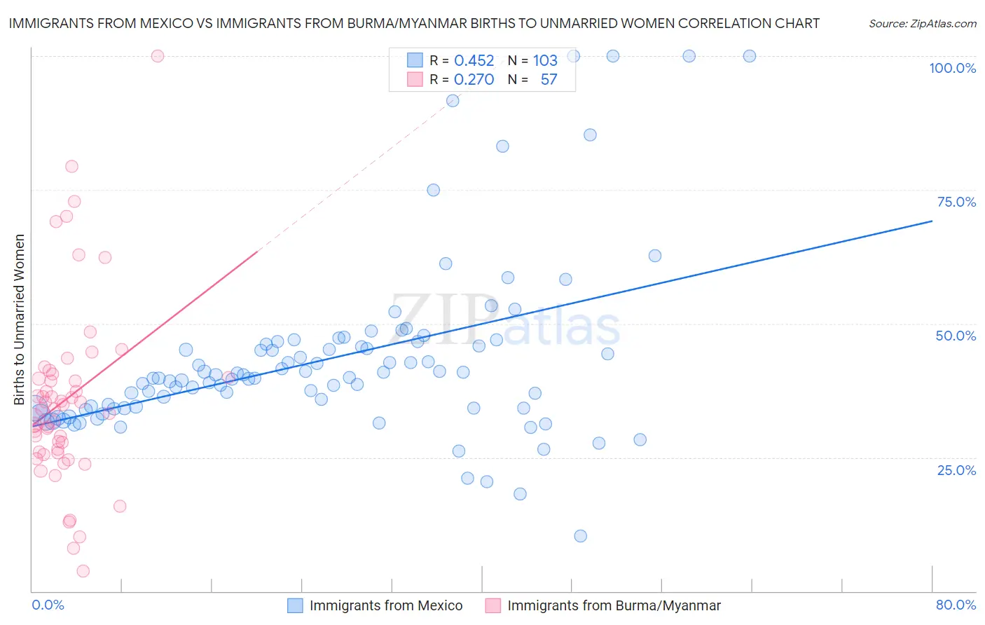 Immigrants from Mexico vs Immigrants from Burma/Myanmar Births to Unmarried Women