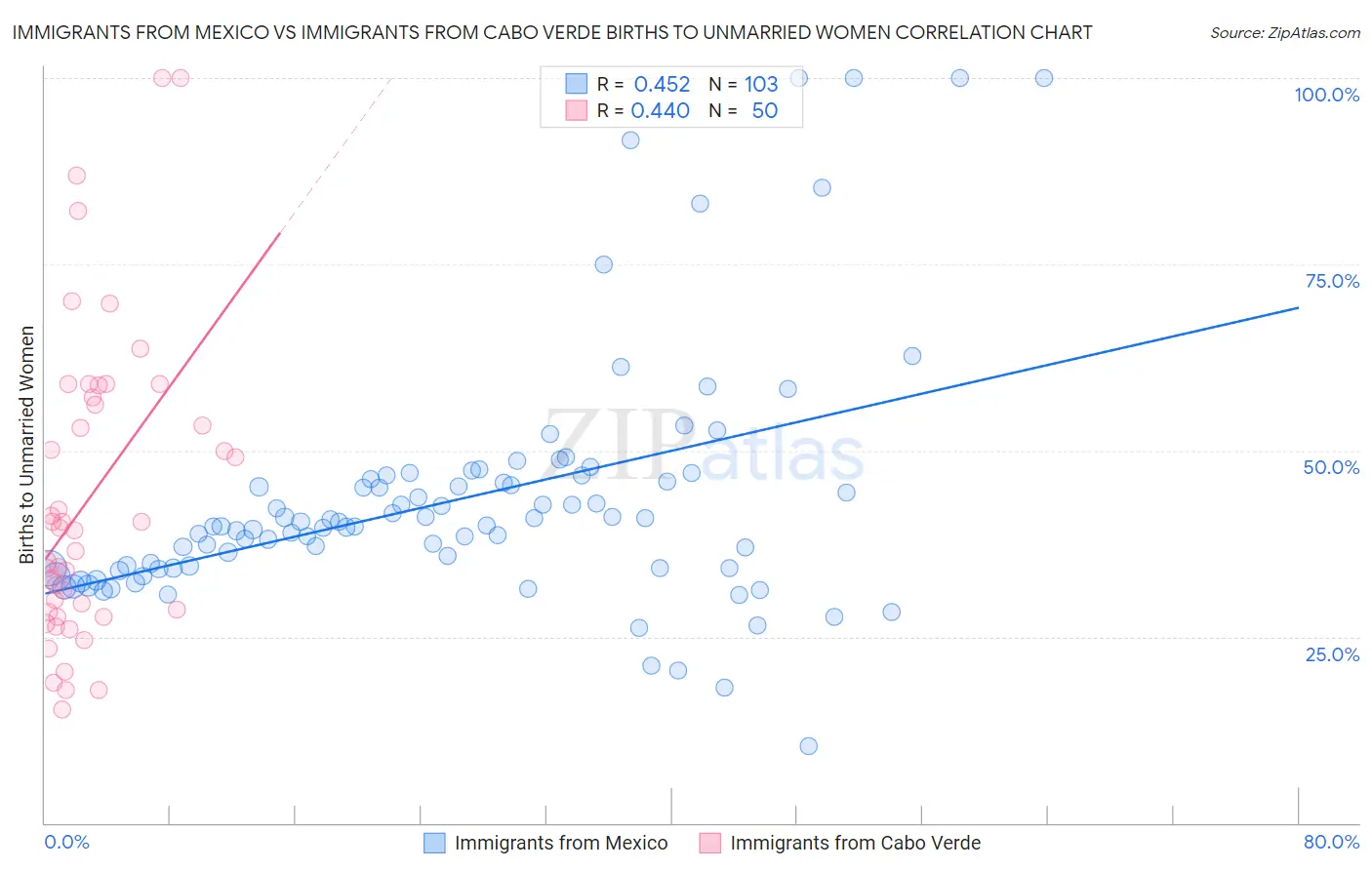 Immigrants from Mexico vs Immigrants from Cabo Verde Births to Unmarried Women