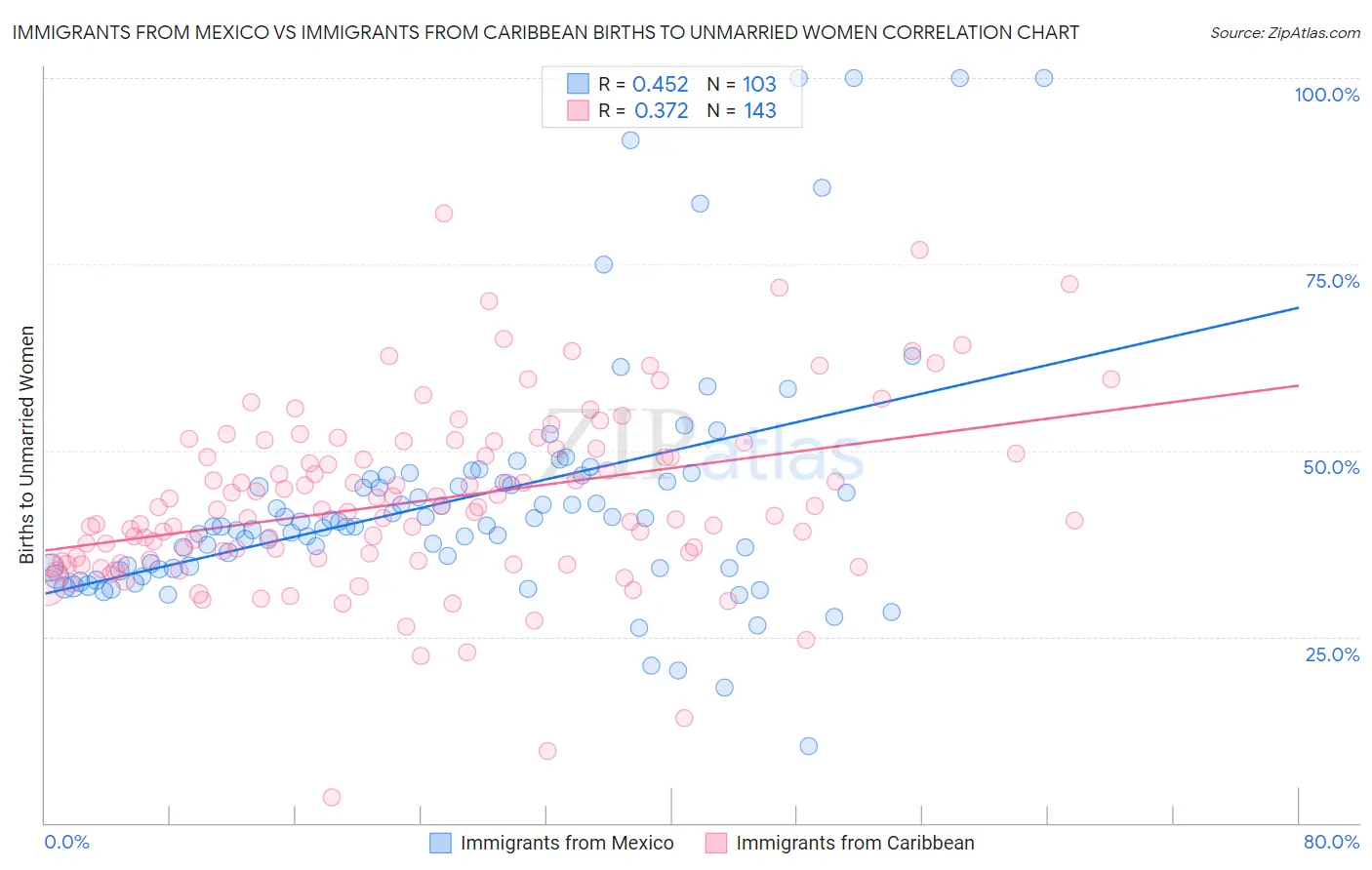 Immigrants from Mexico vs Immigrants from Caribbean Births to Unmarried Women