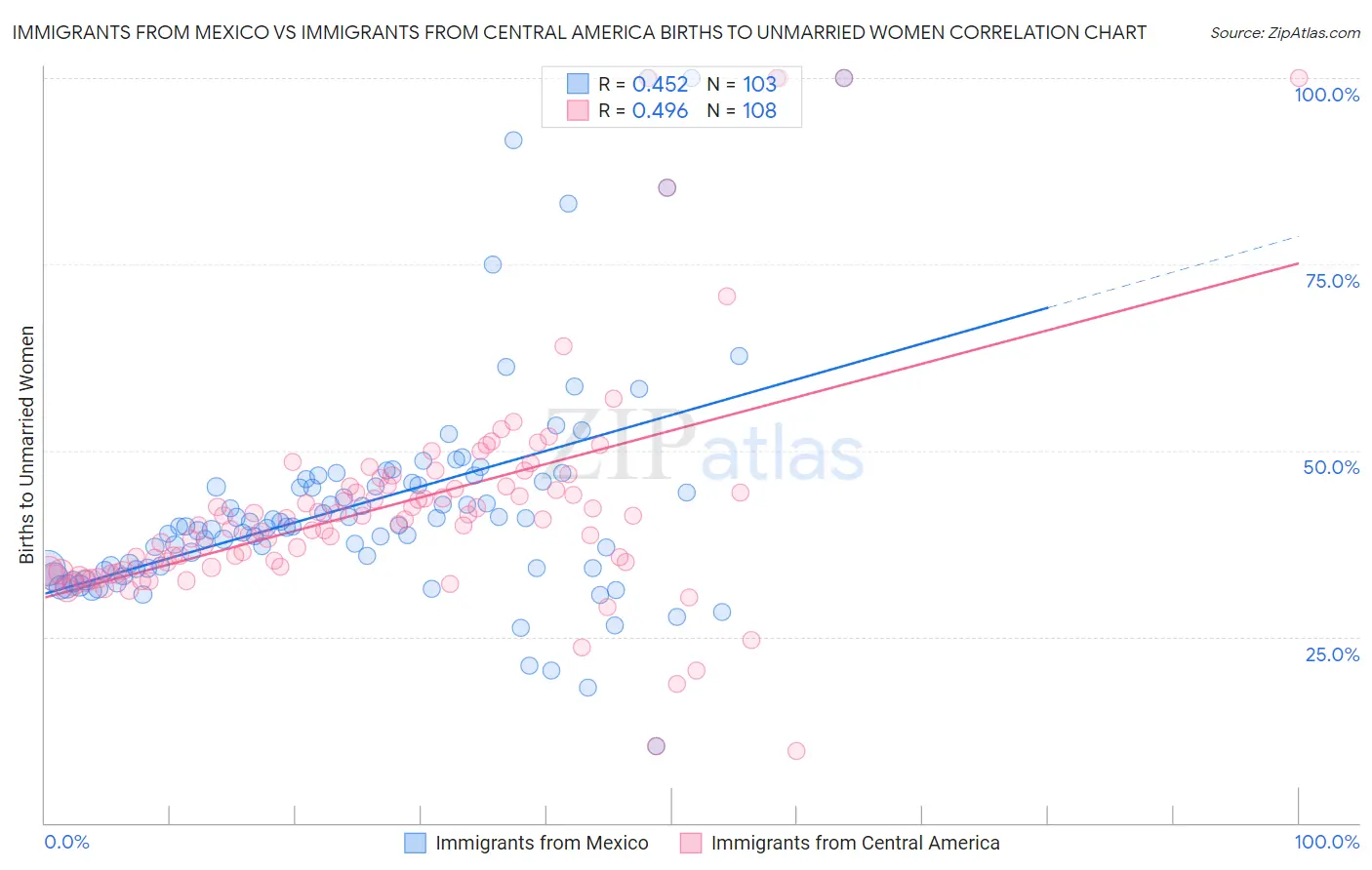Immigrants from Mexico vs Immigrants from Central America Births to Unmarried Women