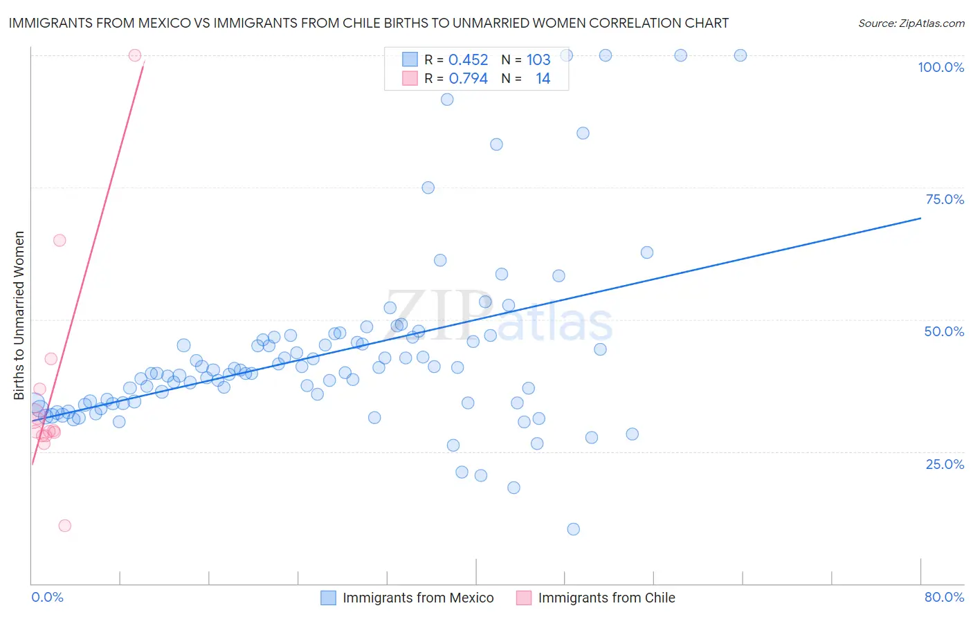 Immigrants from Mexico vs Immigrants from Chile Births to Unmarried Women