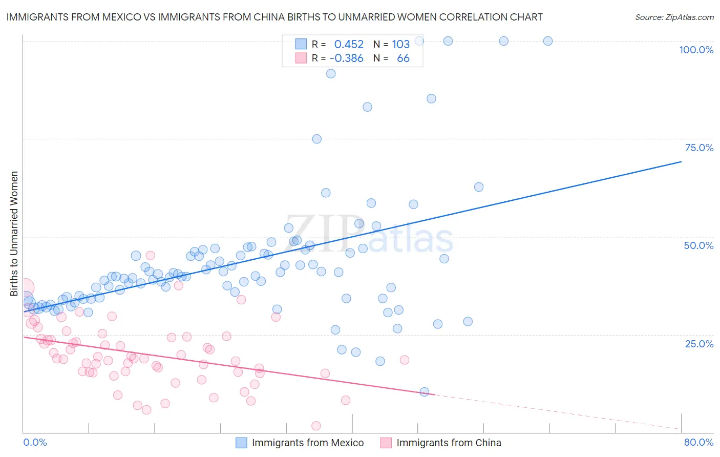 Immigrants from Mexico vs Immigrants from China Births to Unmarried Women