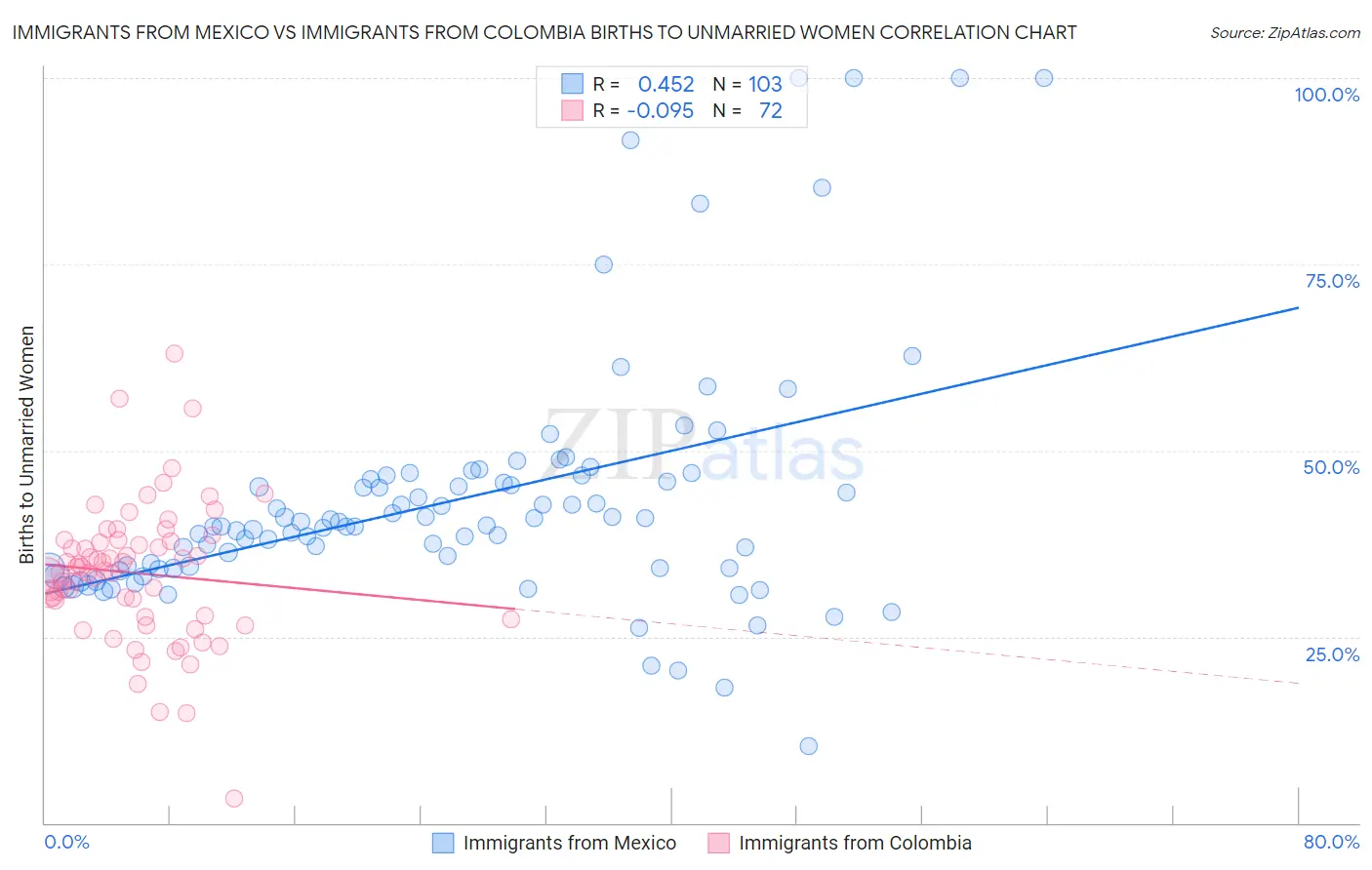Immigrants from Mexico vs Immigrants from Colombia Births to Unmarried Women