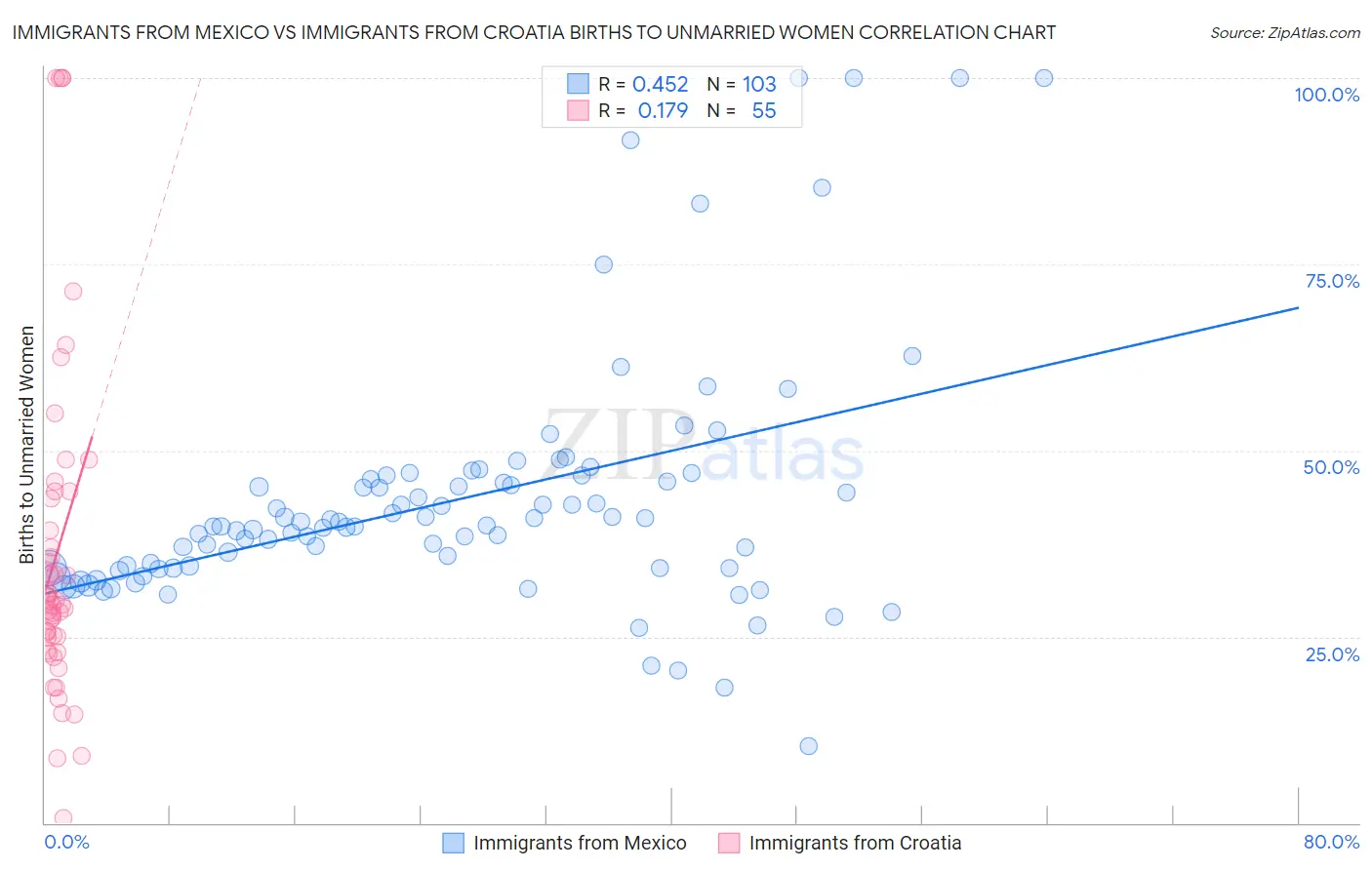 Immigrants from Mexico vs Immigrants from Croatia Births to Unmarried Women