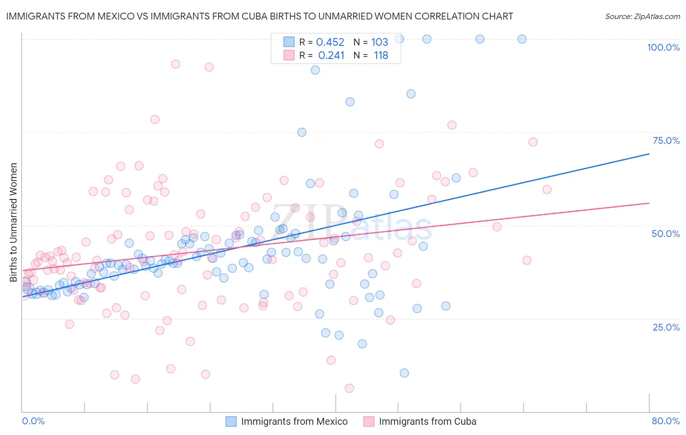 Immigrants from Mexico vs Immigrants from Cuba Births to Unmarried Women