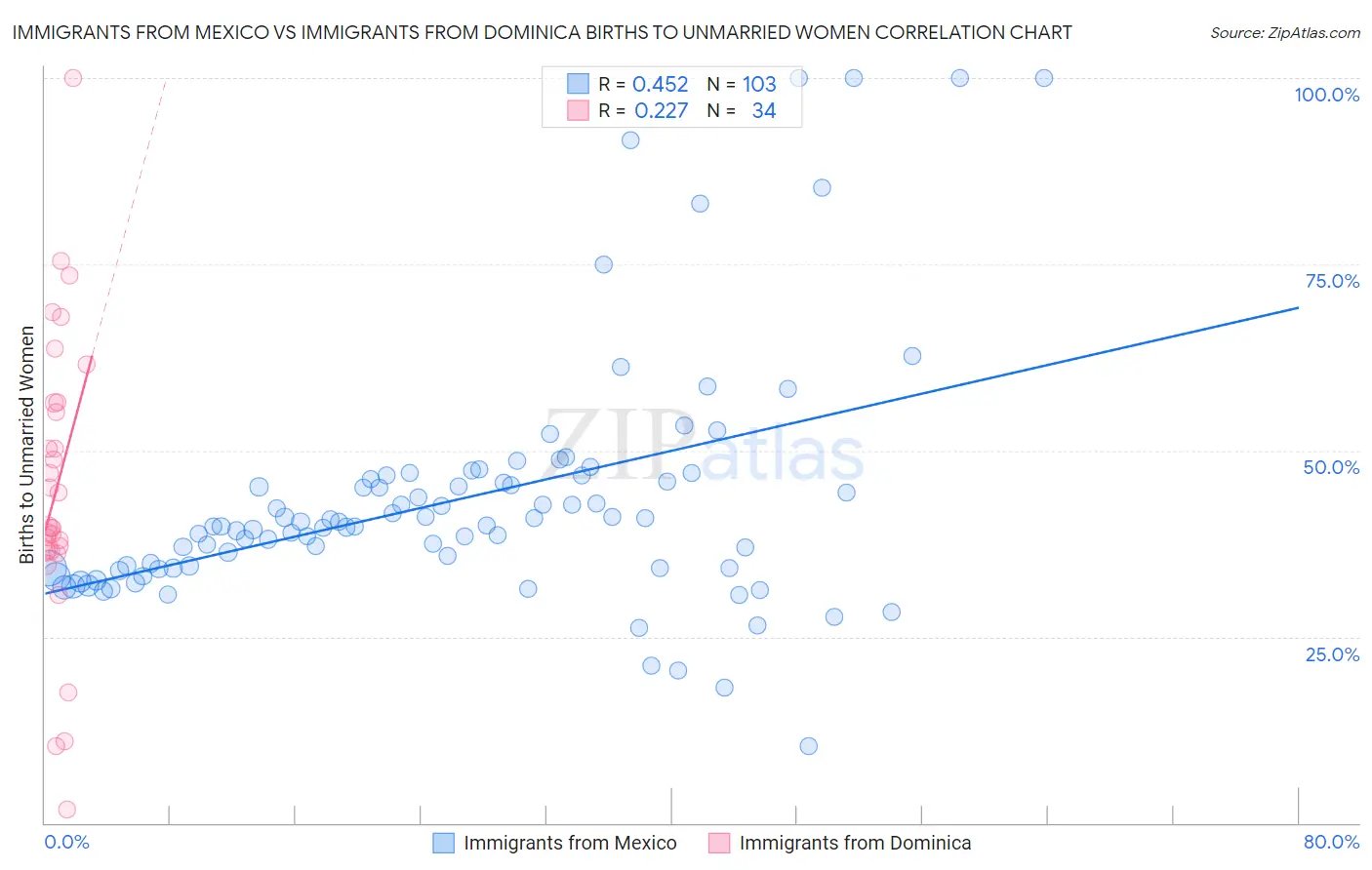 Immigrants from Mexico vs Immigrants from Dominica Births to Unmarried Women