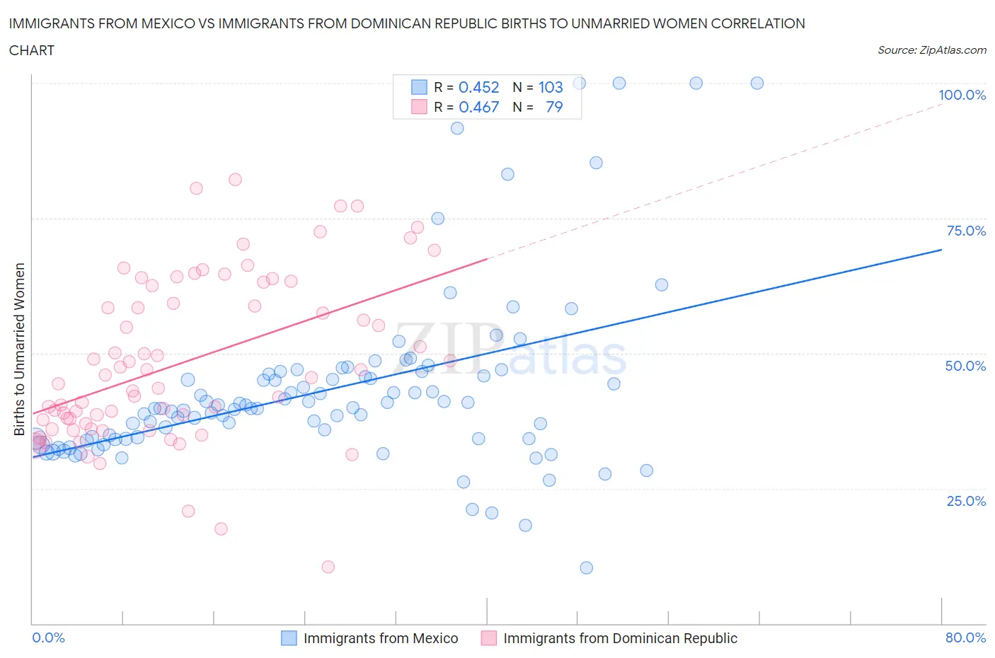 Immigrants from Mexico vs Immigrants from Dominican Republic Births to Unmarried Women